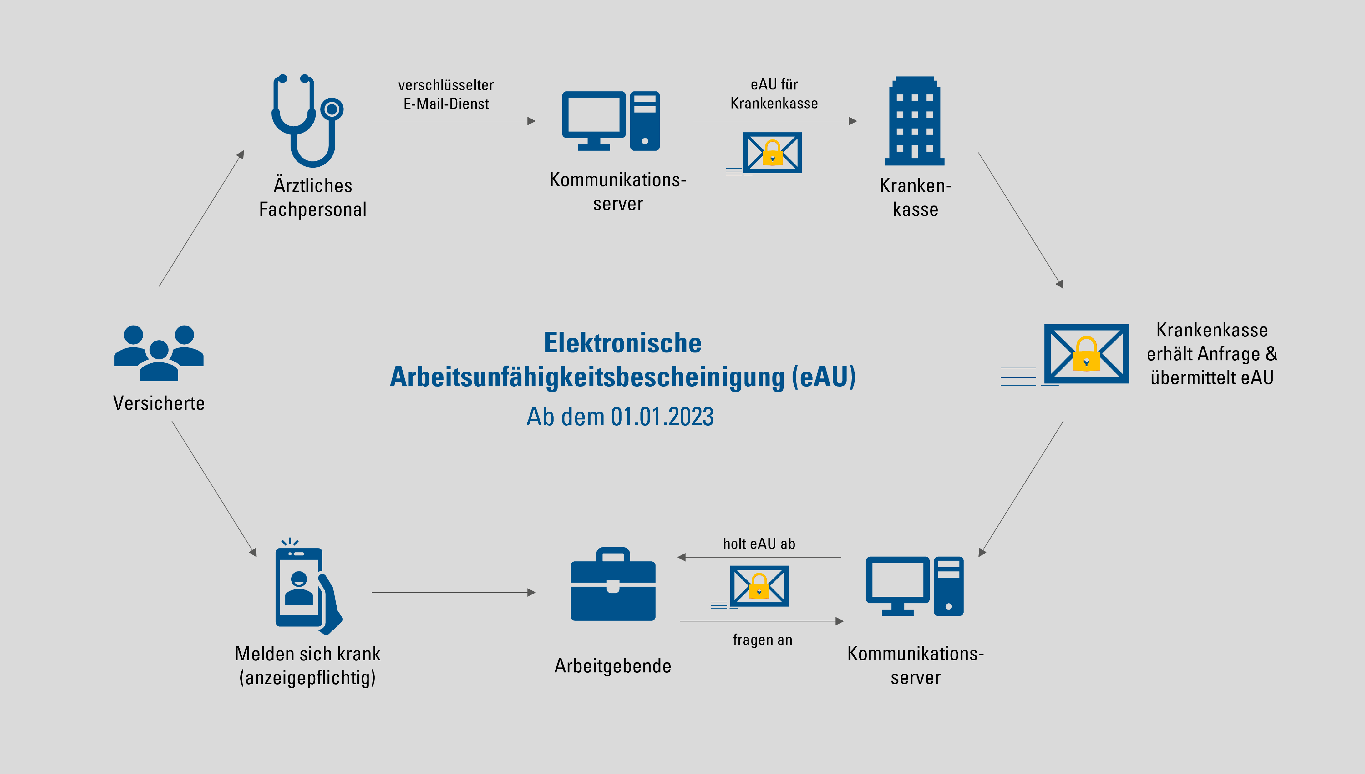Krankmeldungen: Elektronische Arbeitsunfähigkeitsbescheinigung (eAU)