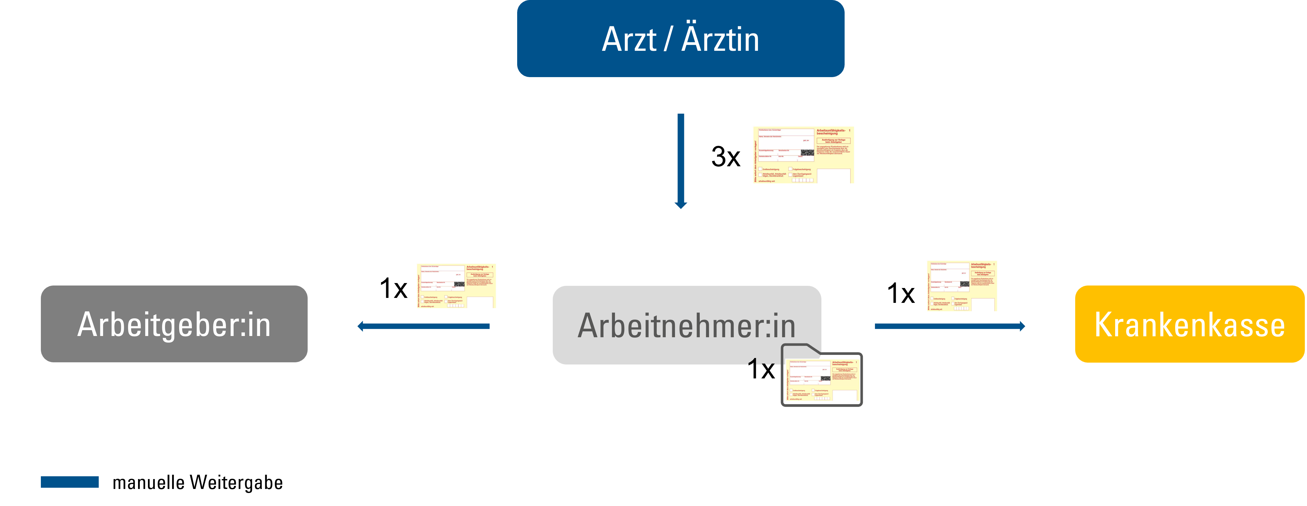 Manueller AU Prozess