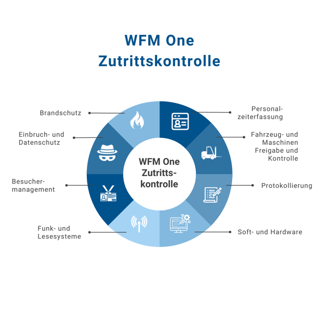 WFM One Zutrittskontrolle