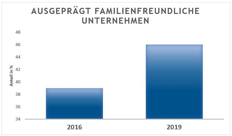 Ausgeprägt_familienfreundliche_Unternehmen_Grafik-1