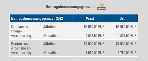 Beitragsbemessungsgrenzen