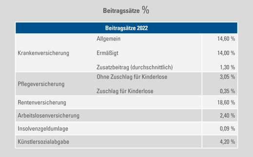 Beitragsstätze