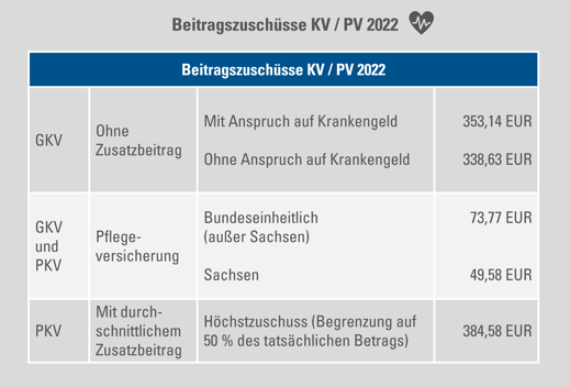 Beitragszuschüüse