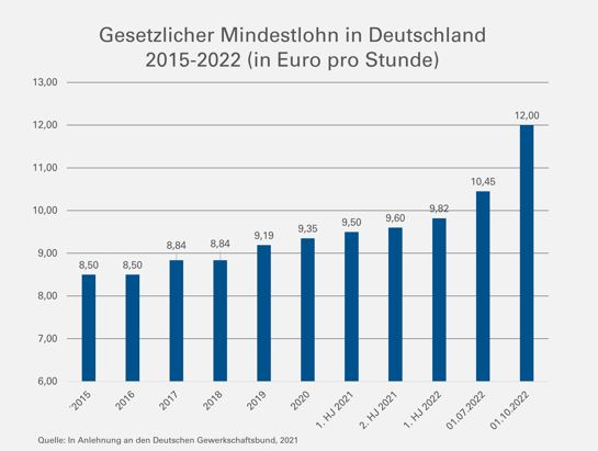 Entwicklung Gesetzlicher Mindestlohn