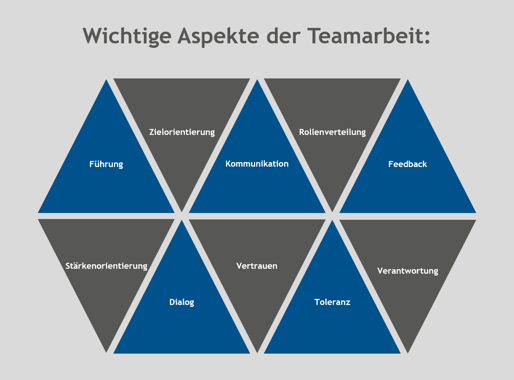 Aspekte Teamarbeit