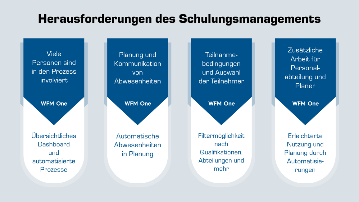 Herausforderungen Schulungsmanagement