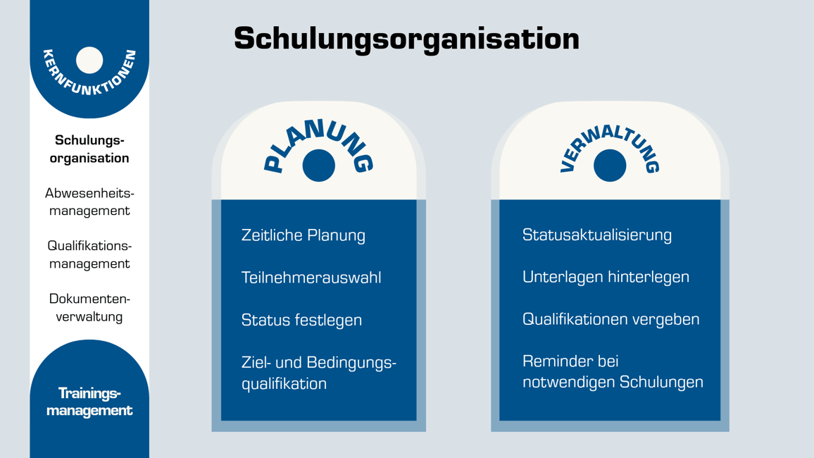 Kernfunktion Schulungsorganisation