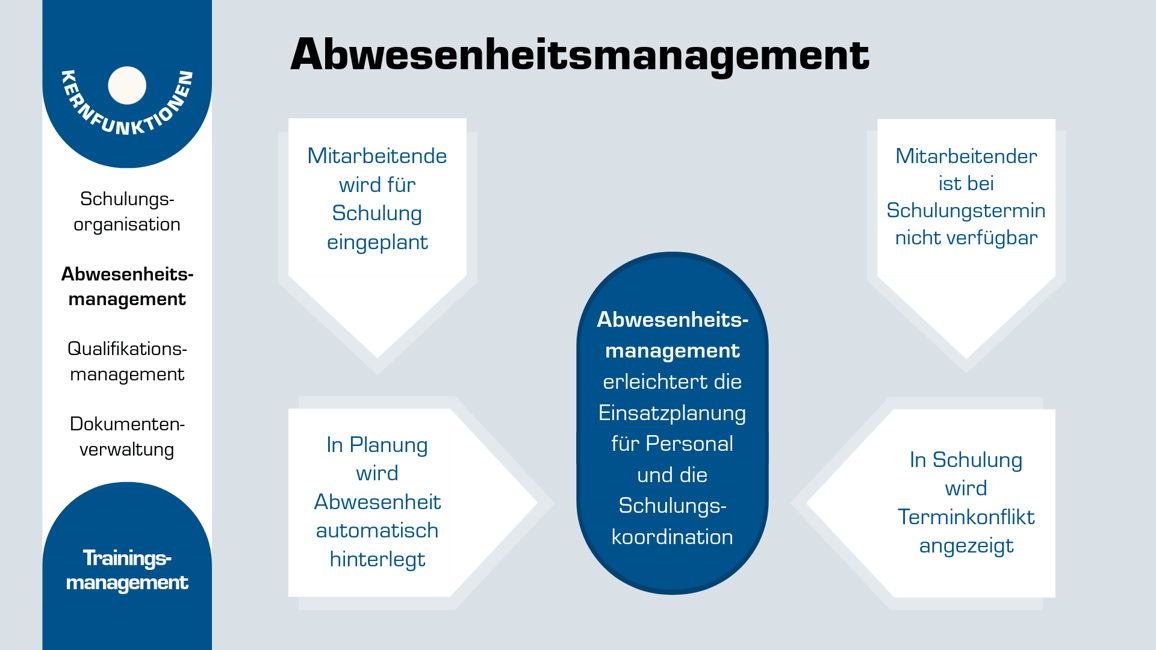 Kernfunktion_Abwesenheitsmanagement