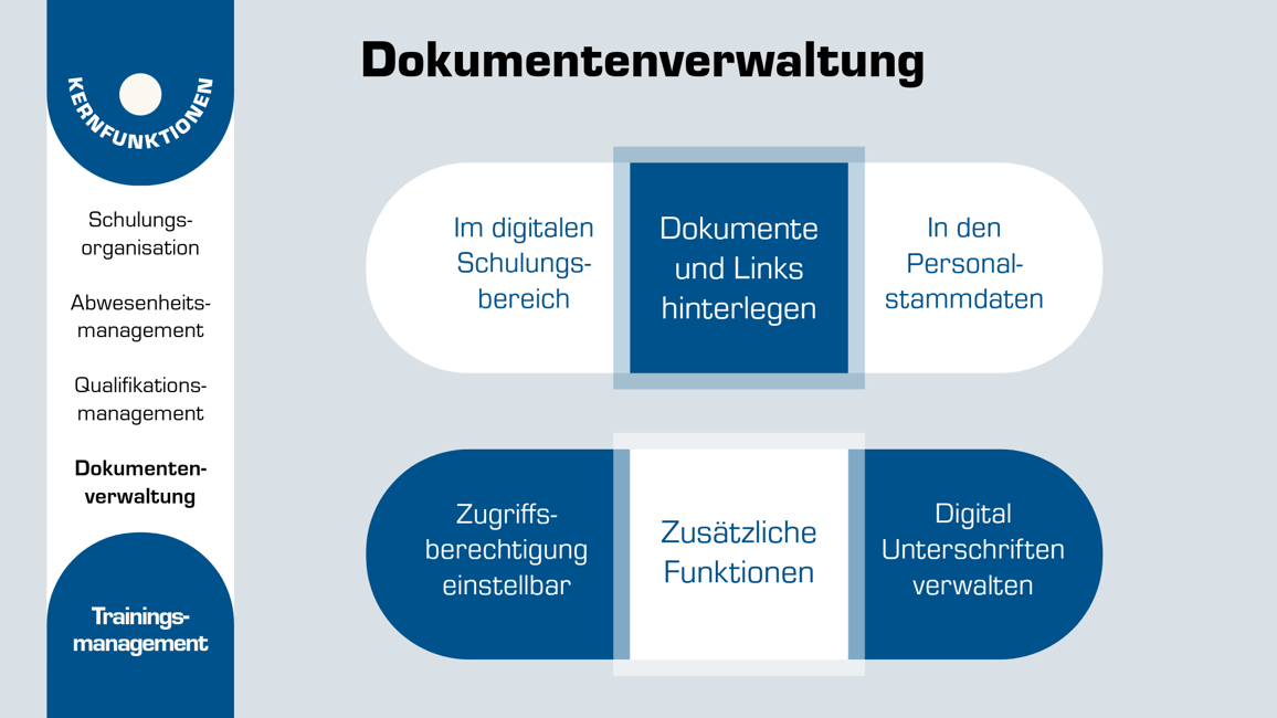 Kernfunktion Dokumentenverwaltung