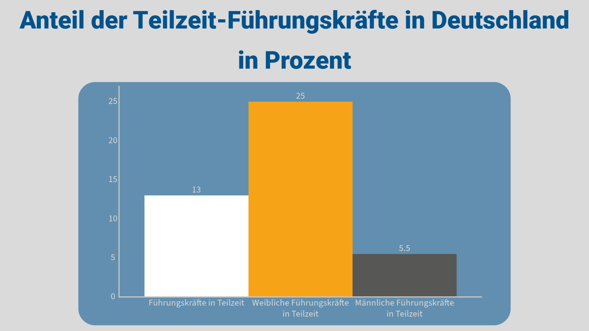 Grafik Anteil an Teilzeitführungskräften
