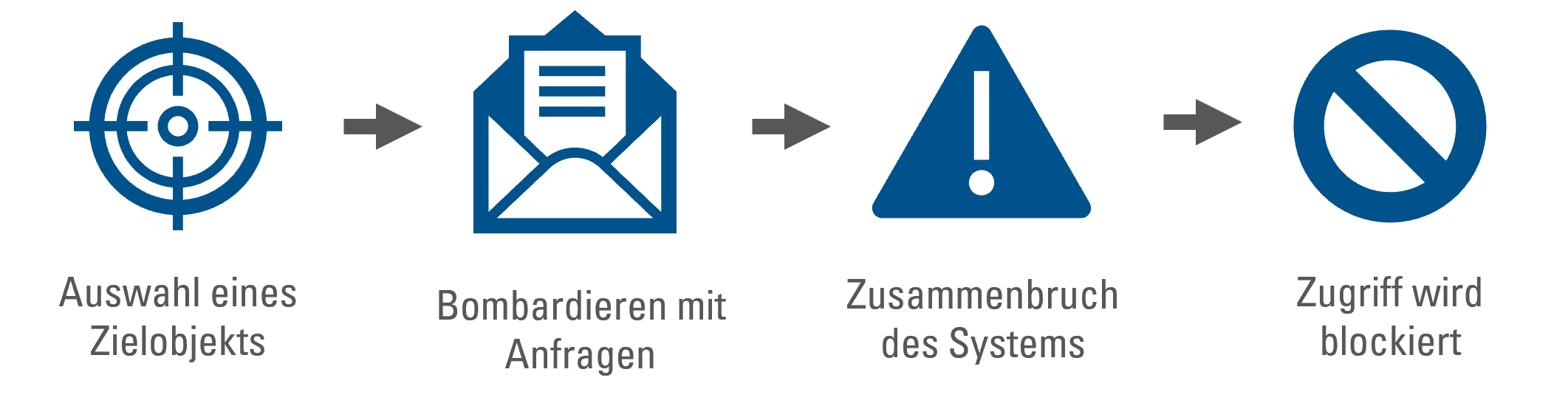 Cybersicherheit_DoS_Graphik