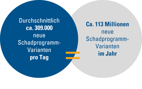 Cybersicherheit_Schadprogrammvarianten_2024