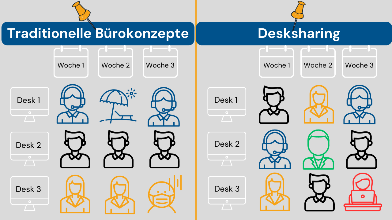 Desksharing.Beispiel