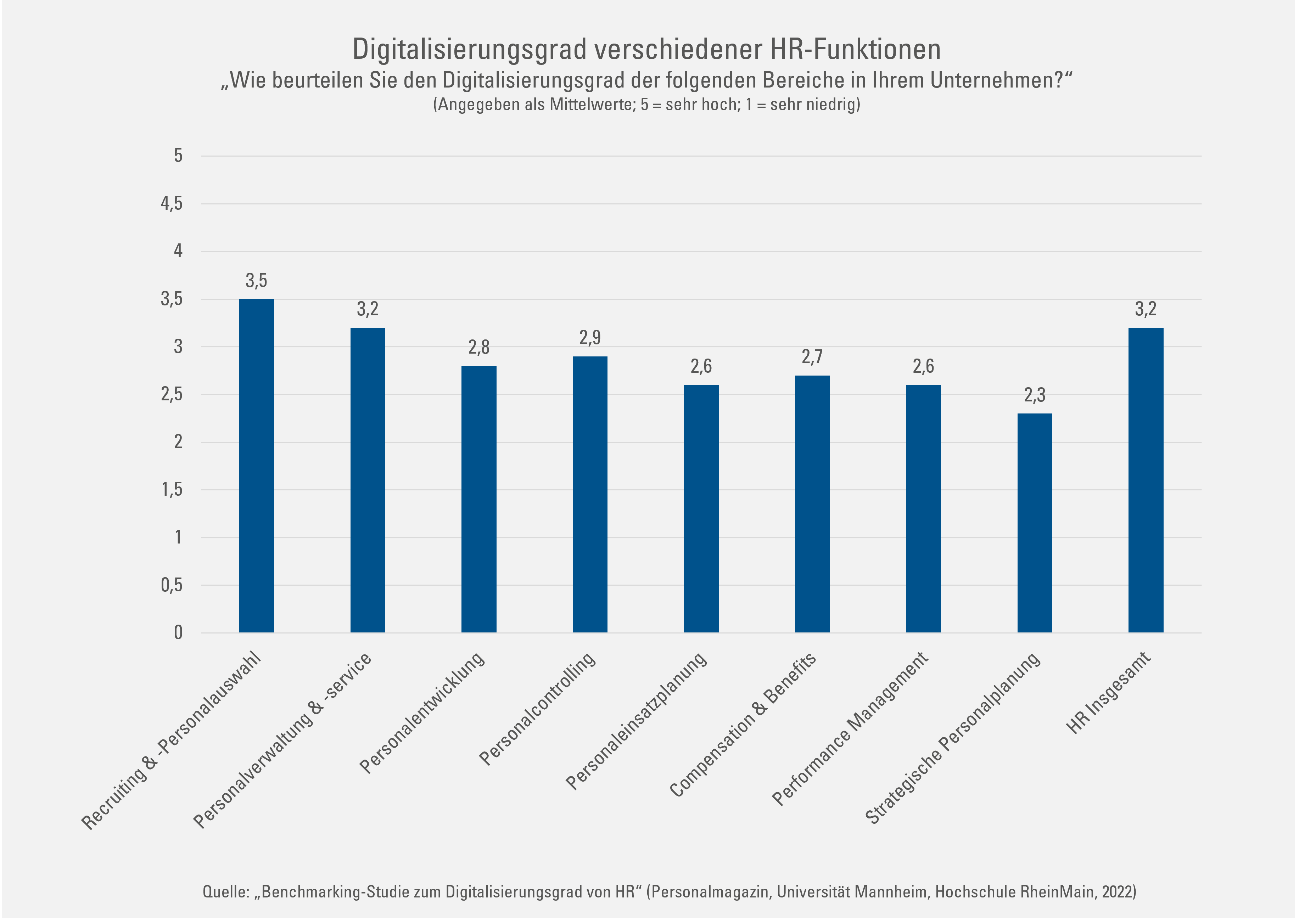 Digitalisierungsgrad verschiedene Bereiche