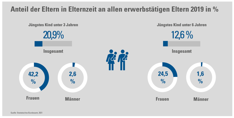 Elternzeit