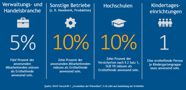 Betrieblicher Ersthelfer