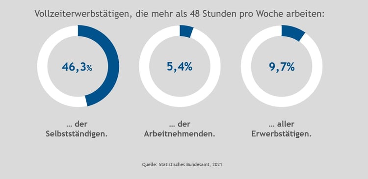 Erwerbstätige_Wochenstunden über 48h