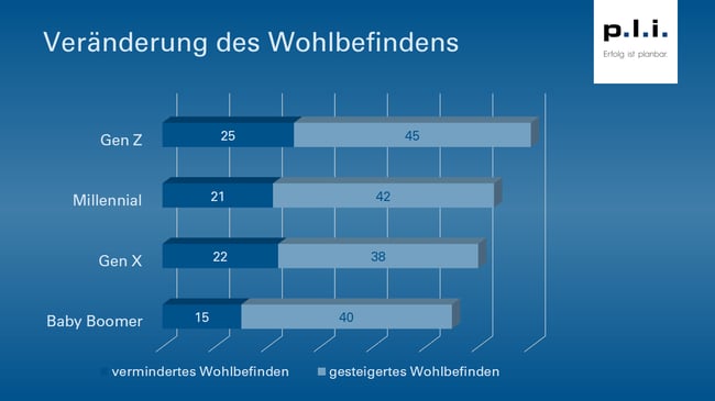 Grafik_Veränderung des Wohlbefindens