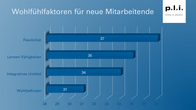 Grafik_Wohlfühlfaktoren für neue Mitarbeitende