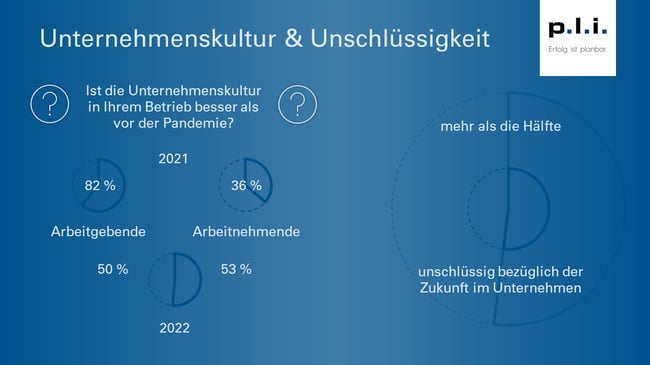 Grafik_Unternehmenskultur & Unschlüssigkeit