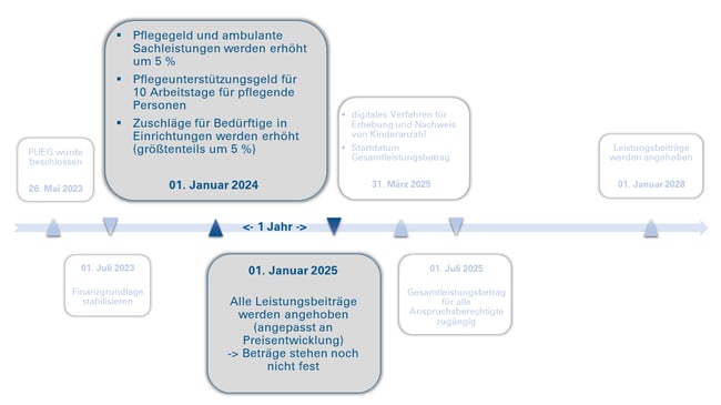 Reform der Pflegeversicherung 2024/ 2025