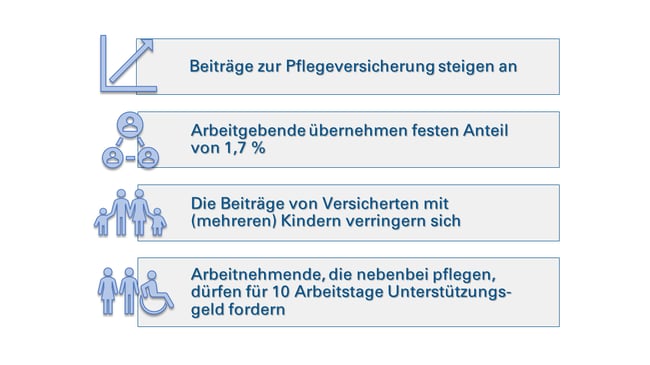 Zusammenfassung Ergebnisse Pflegeversicherung