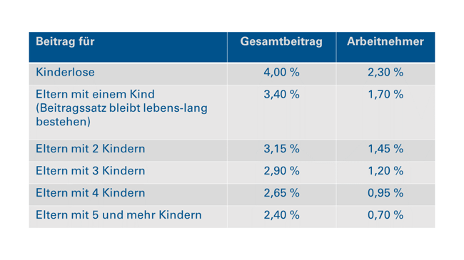 Tabelle_Beiträge Pflegeversicherung