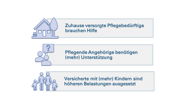Probleme der Pflegeversicherung