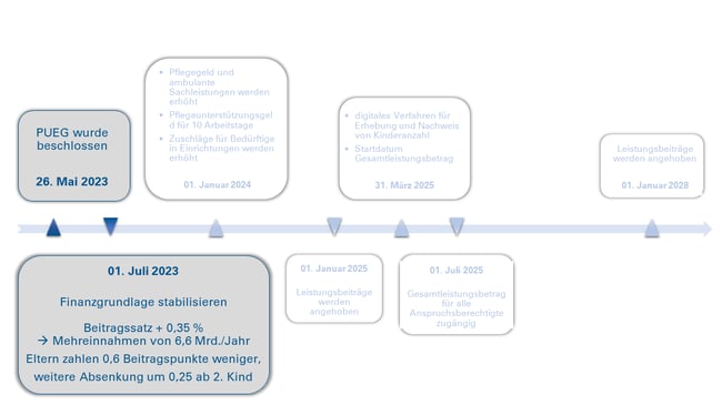 Reform der Pflegeversicherung 2023