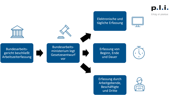 Zeiterfassungsgesetz