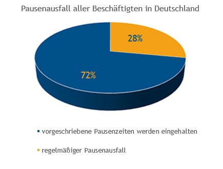 Pausenausfall