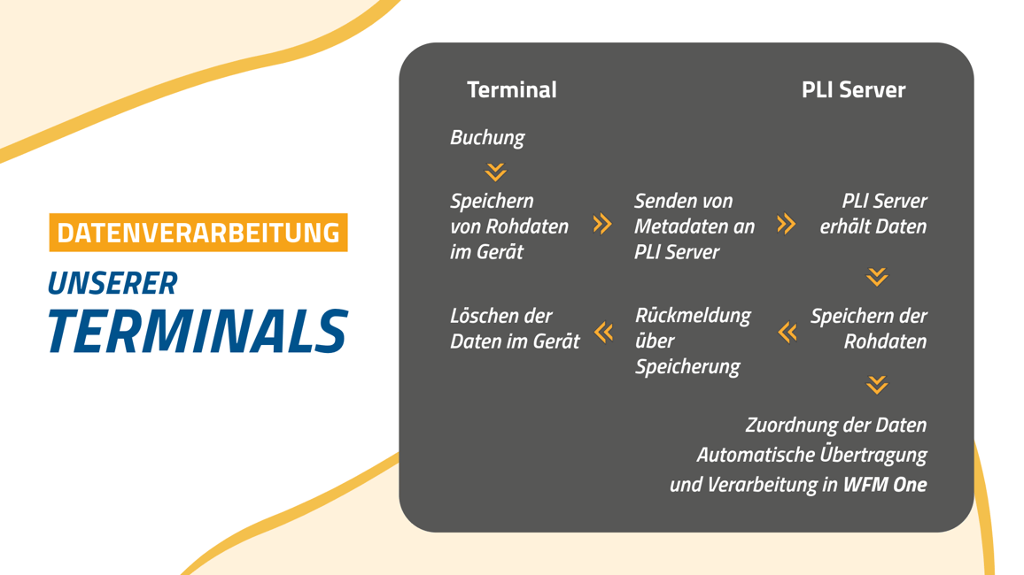 Datenverarbeitung unserer Terminals
