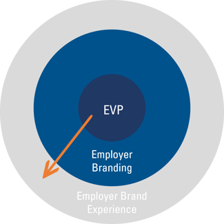Graphik_EmployerBranding_EVP