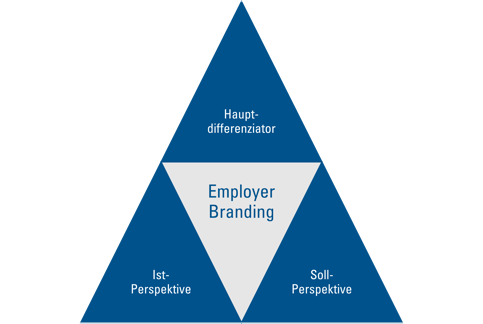 Graphik_EmployerBranding_EVP_Dreieck