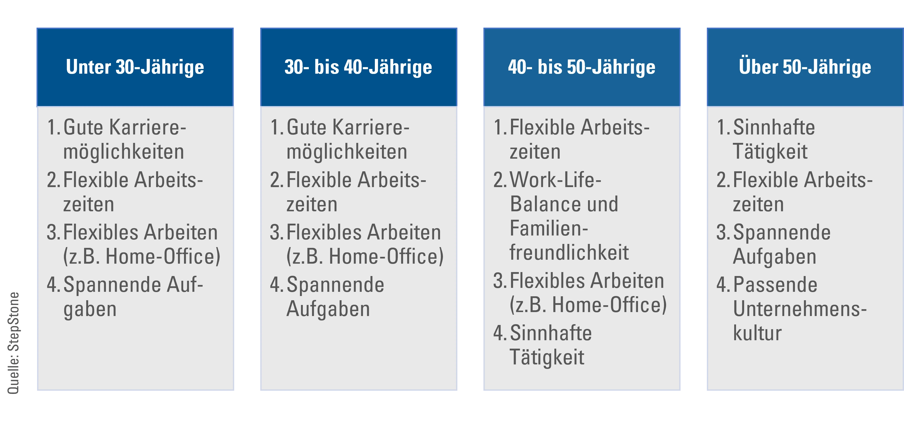 Graphik_EmployerBranding_Jobpräferenzen