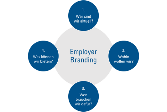 Graphik_EmployerBranding_Prozessmodell