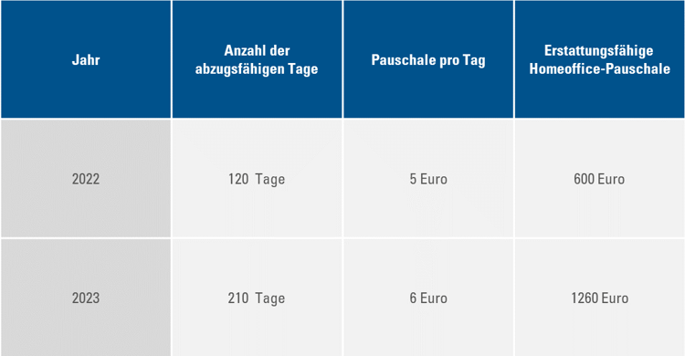 Homeoffice-Pauschale 2022 vs 2023 Vergleich