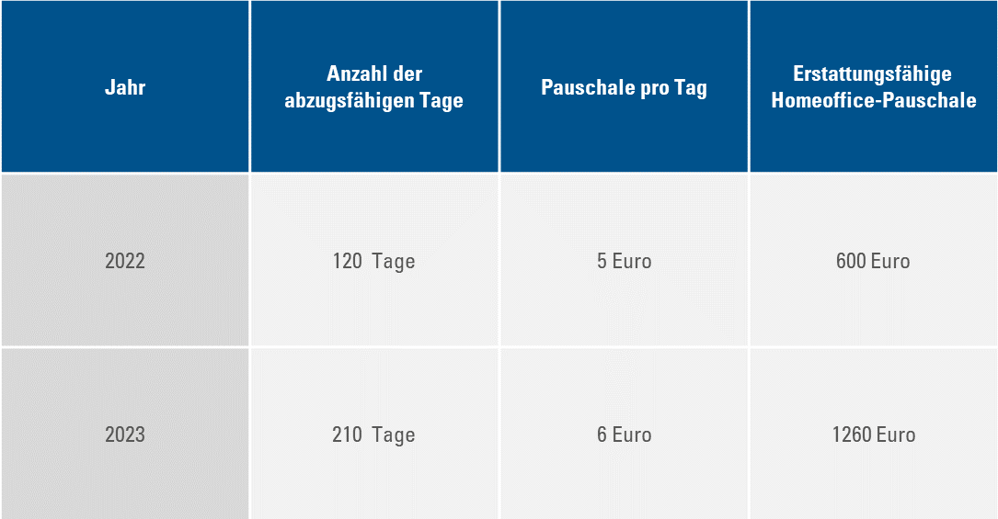 Homeoffice pauschale 2023