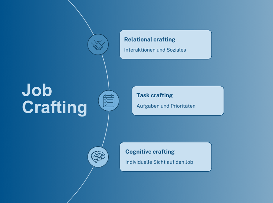 Job Crafting_Elemente