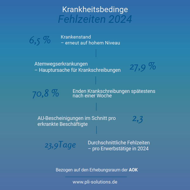 Kennzahlen zu krankheitsbedingten Fehlzeiten in 2024