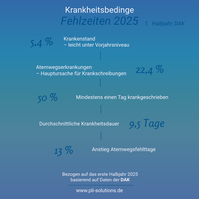 Kennzahlen zu Krankheitsbedingten Fehlzeiten 1. Halbjahr 2025