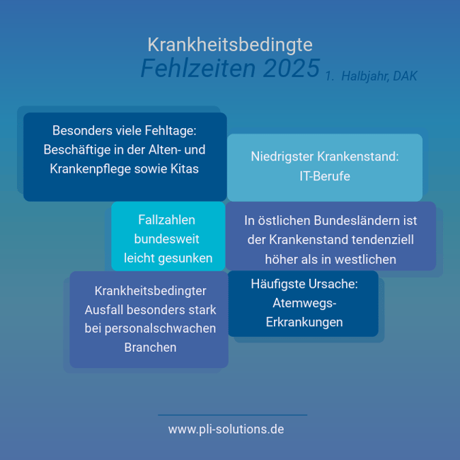 Kacheln mit Fakten zu Fehlzeiten im 1. Halbjahr 2025