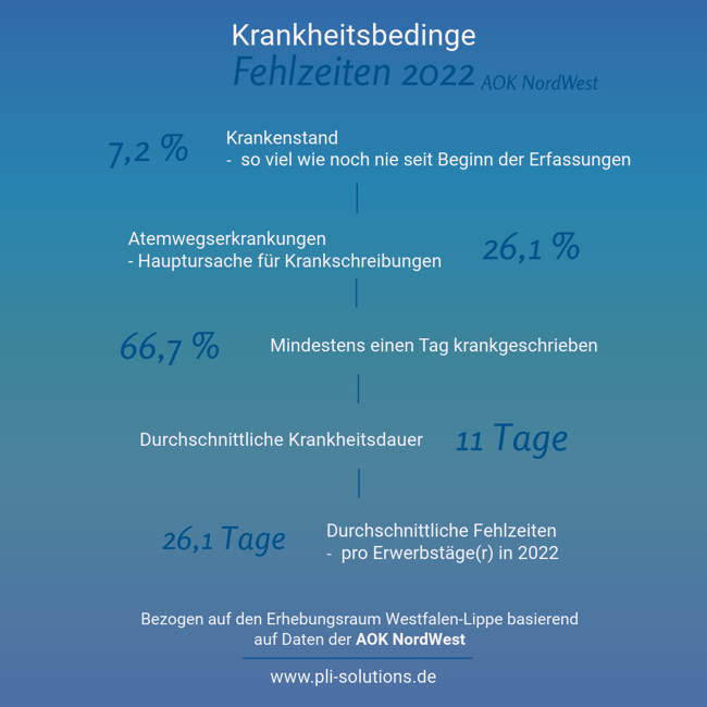 Krankheitsbedingte Fehlzeiten 2022