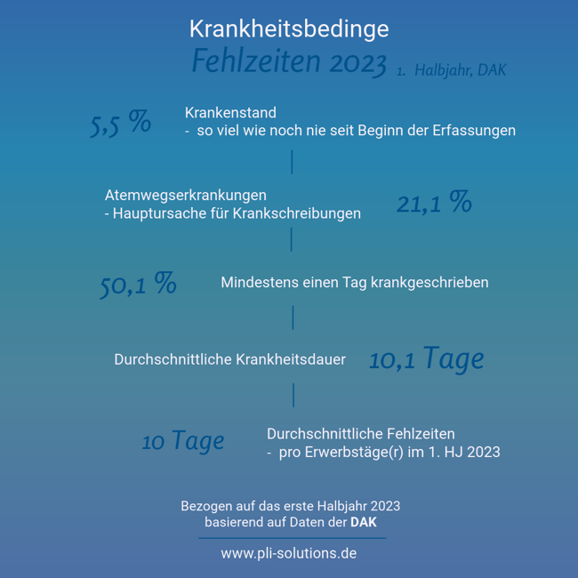 Krankheitsbedingte Fehlzeiten 2023