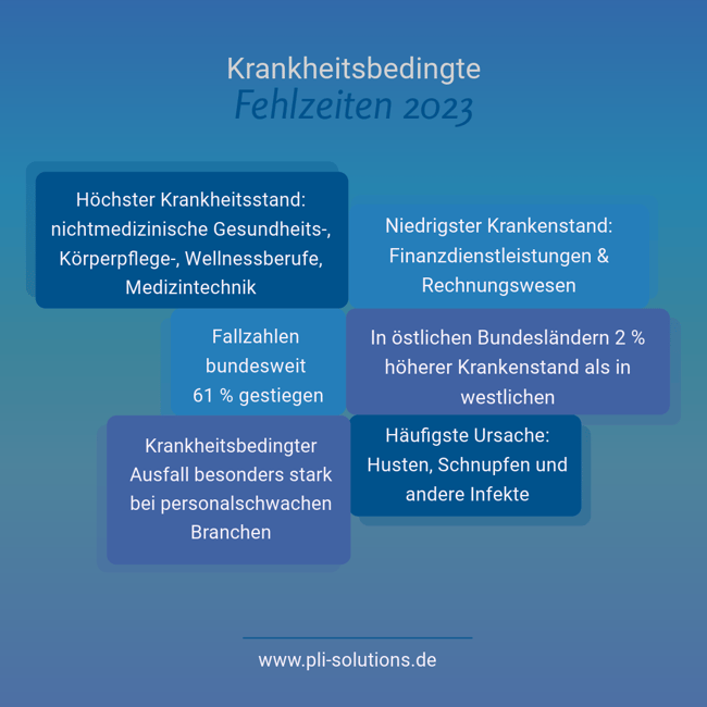 Krankheitsbedingte Fehlzeiten 2023