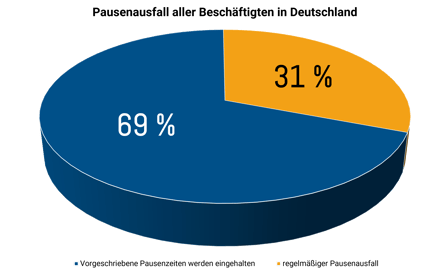 Kreisdiagramm zum Pausenverhalten in Deutschland: 31 % verzichten häufig darauf.