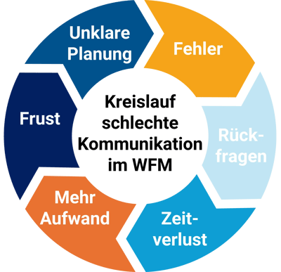 Kreislaufdiagramm schlechte Kommunikation