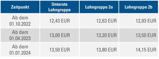 Mindestlohn_Leiharbeit