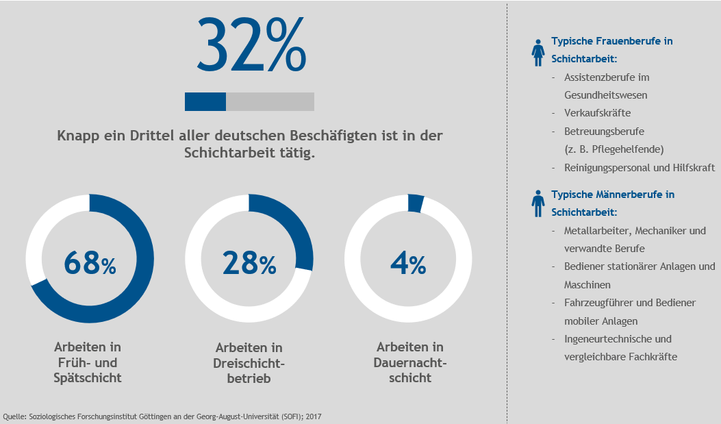 Anteil der Deutschen mit Schichtarbeit
