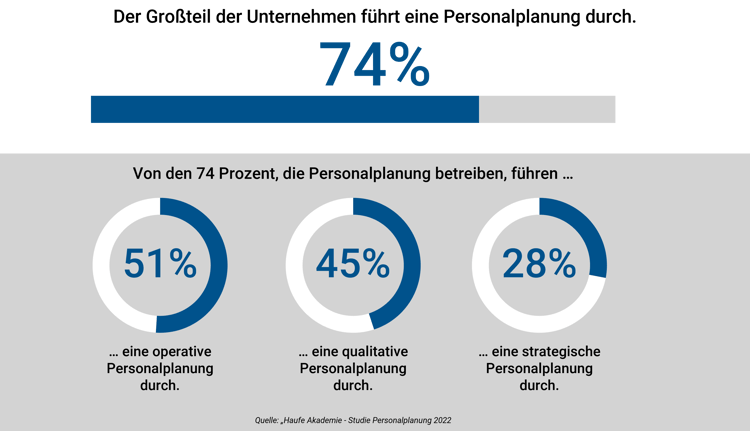 Ergebnisse Umfrage Personalplanung in Unternehmen